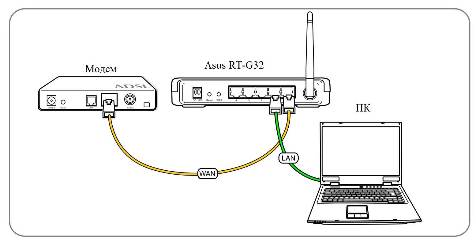 Как подключить и настроить 3g usb-модем на роутере asus? на примере asus rt-n18u и провайдера интертелеком