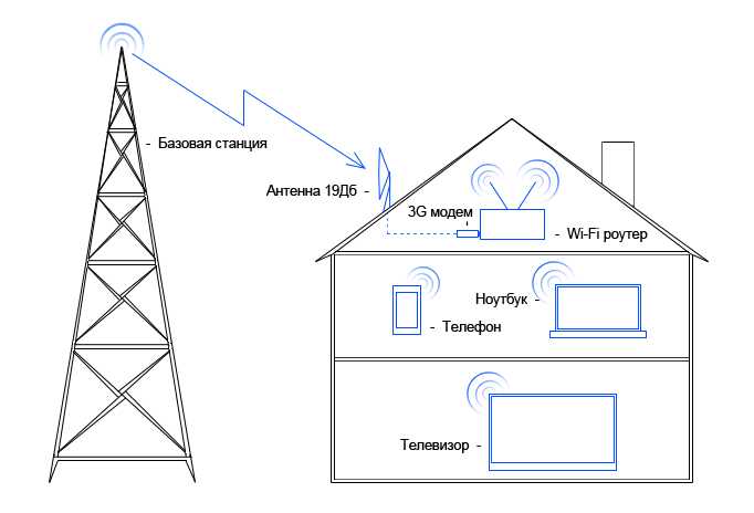 Как выбрать репитер gsm, 3g и 4g сигнала для частого дома и дачи