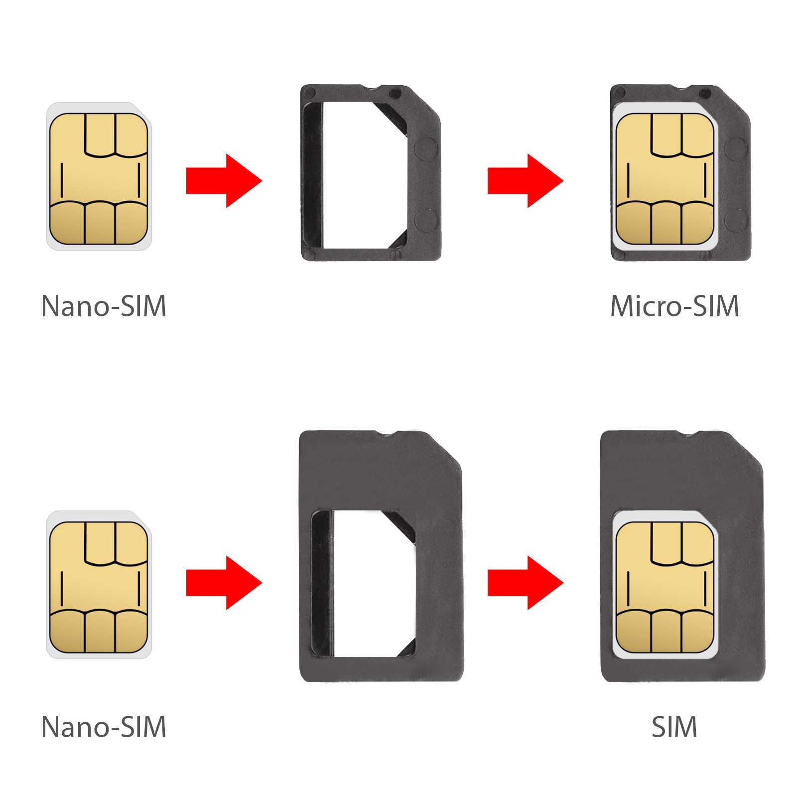 Mini SIM Micro SIM отличия