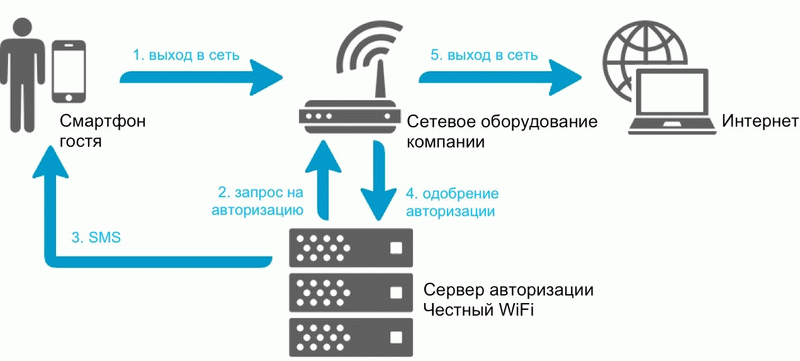Авторизация в сети вай-фай в «ласточке»: пошаговая инструкция