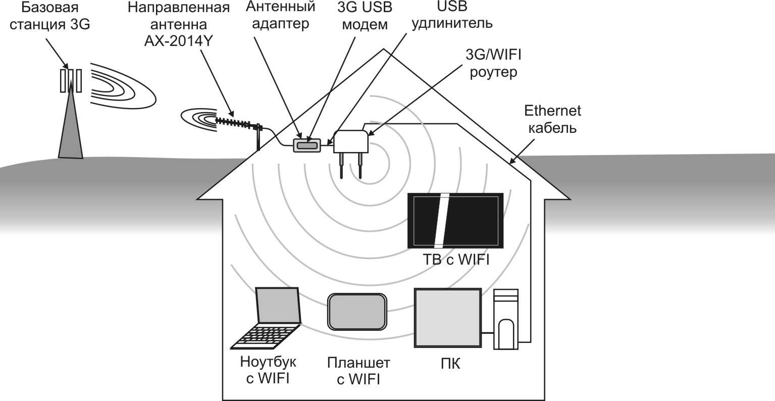 Как усилить сигнал интернета в частном доме или на даче?