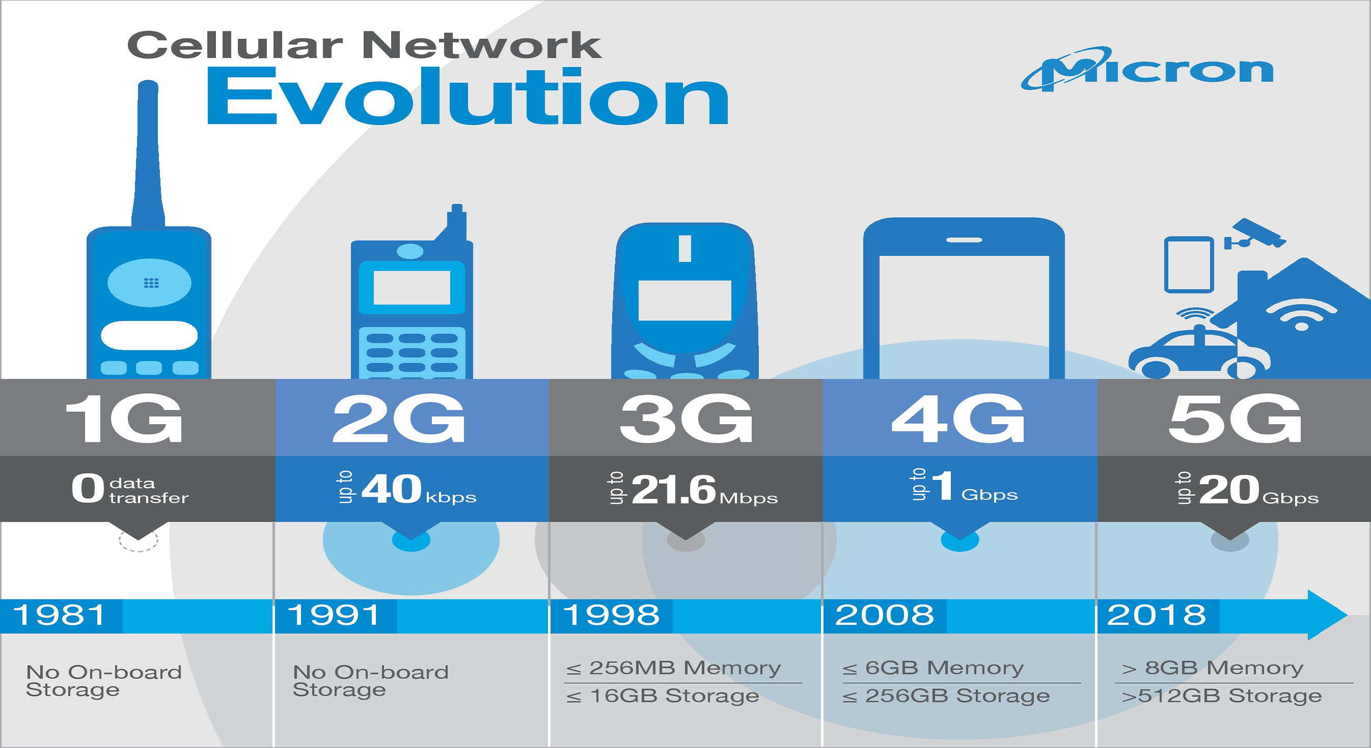 История мобильного интернета. 4g 5g LTE. 1g 2g 3g 4g 5g. Технологии сотовой связи 2g 3g 4g. 4g vs LTE.