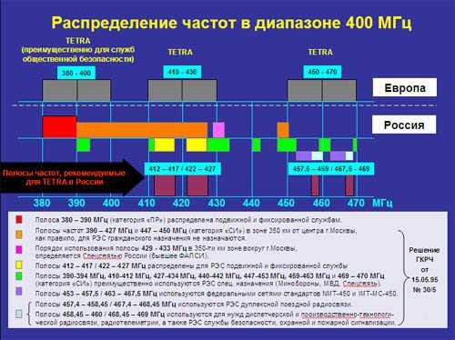 Св частоты. 150 МГЦ диапазон. Распределение частот радиосвязи Россия. Таблица распределения частот. Таблица распределения частот радиосвязи.