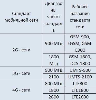 На какой частоте работает россия. Диапазон сотовой связи 4g LTE. Диапазон частот 2g 3g 4g. Частоты сотовой связи 3g, 4g/LTE. Сети стандартов 2g, 3g, 4g,5g, LTE таблица.