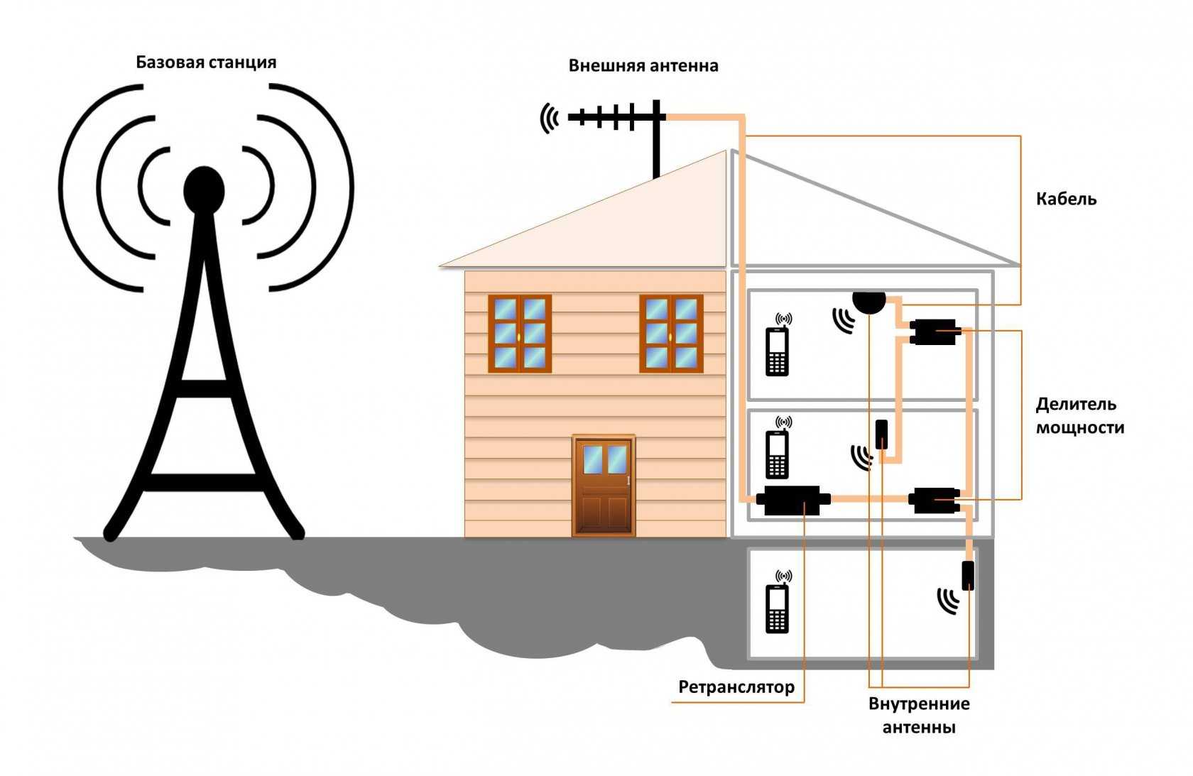 Усилитель сигнала сотовой связи и интернета мтс - как усилить сигнал 4g модема на даче
