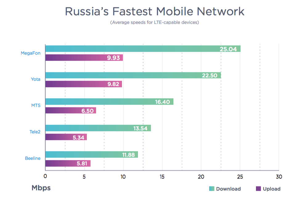 Максимальный мобильный интернет. Скорость интернета мобильных операторов в России. Самый быстрый мобильный интернет в России. Сравнение скорости мобильного интернета. Лучший мобильный интернет.