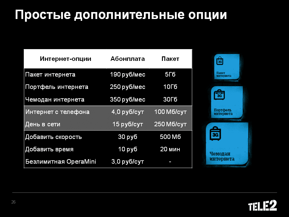 Теле2 интернет на день. Теле2 мегабайты. Tele2 мегабайт купить. Интернет мегабайт на теле 2. Теле2 500 МБ за 50.