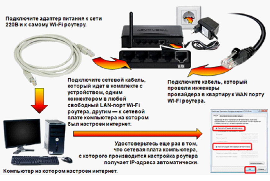 Как подключить роутер к интернету. Подключить кабель от роутера к ноутбуку провода. Как подключить стационарный компьютер к WIFI роутеру. Беспроводной маршрутизатор как подключить к компьютеру. Подключить вай фай роутер к компьютеру.