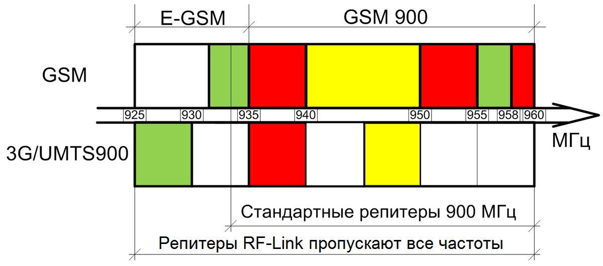 На какой частоте работает россия. Частоты GSM 900 1800 2100. Частоты сотовой связи 3g, 4g/LTE сотовых операторов. 3g диапазон частот. GSM диапазон частот стандарта -900.