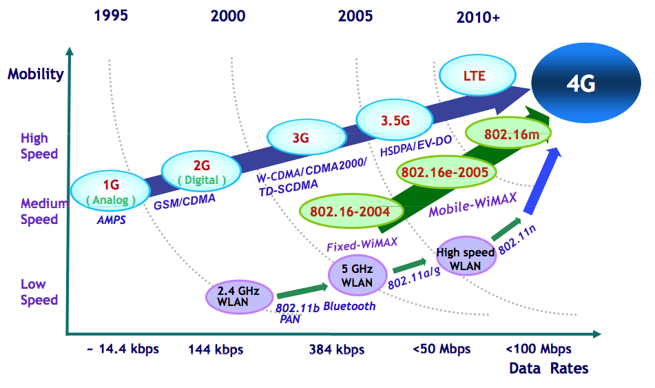 Стандарты мобильного интернета. 3 G 4 G LTE скорость. 4g 5g LTE. Скорость сети 4g. 2g, 3g, 4g LTE, 5g.