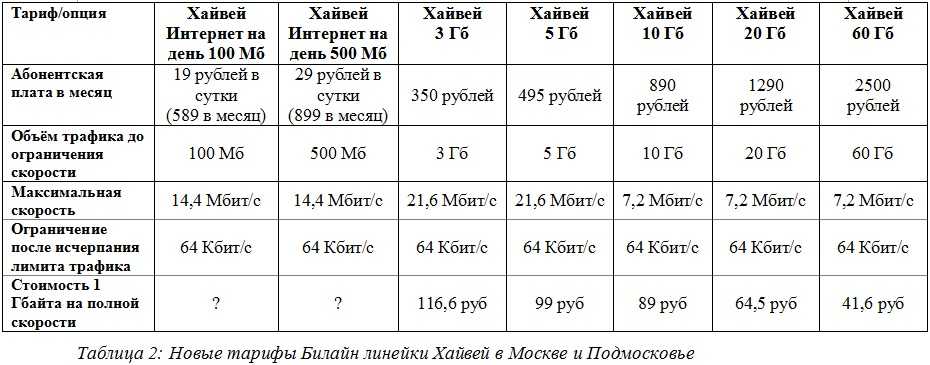 Билайн подключить гб интернета