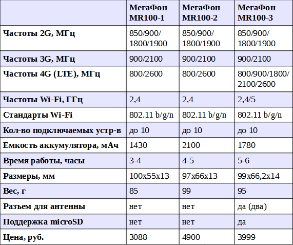Стандарты мобильного интернета. Частоты сотовой связи 2g, 3g, 4g/LTE сотовых операторов в России. Диапазон сотовой связи 4g LTE. Стандарты сети 2g, 3g, 4g, 5g модем. Стандарты GSM/3g/4g LTE таблица.