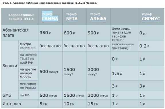 Тарифы теле2 ростовская область 2024