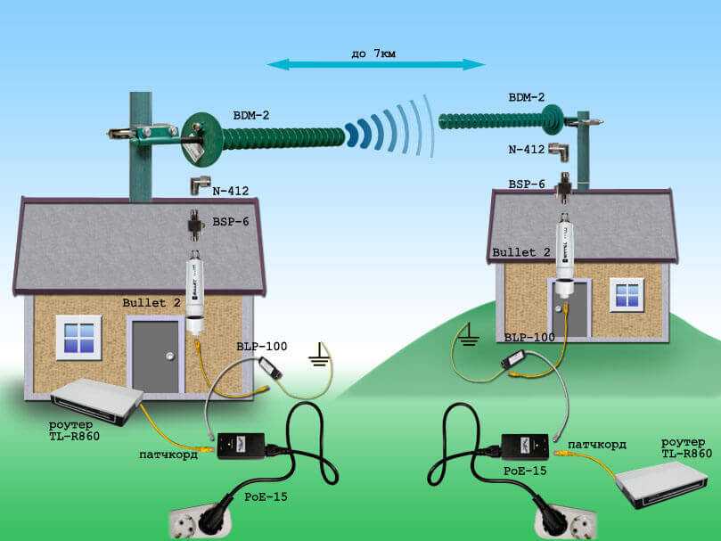 Провайдеры частный сектор. Антенна WIFI выносная 5g. Wi Fi антенна для роутера. Беспроводной интернет в частный дом. Схема беспроводного интернета в частном доме.