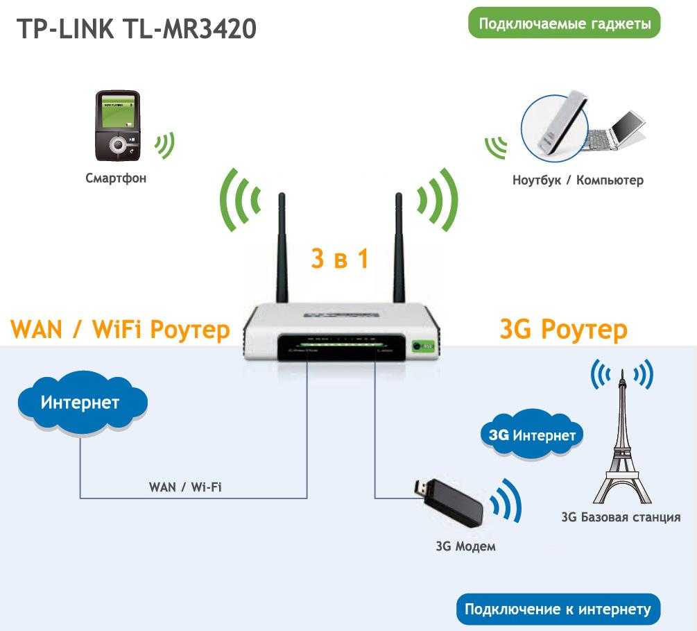 Wi fi соединение есть. WIFI роутер м УСБ можемом. Как подключить Wi-Fi роутер к модему. 4 G модем роутер для сим карты. Модем-роутер WIFI схема подключения.