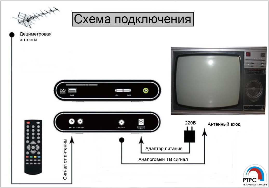 Схема подключения телевизора к цифровой приставке и антенне