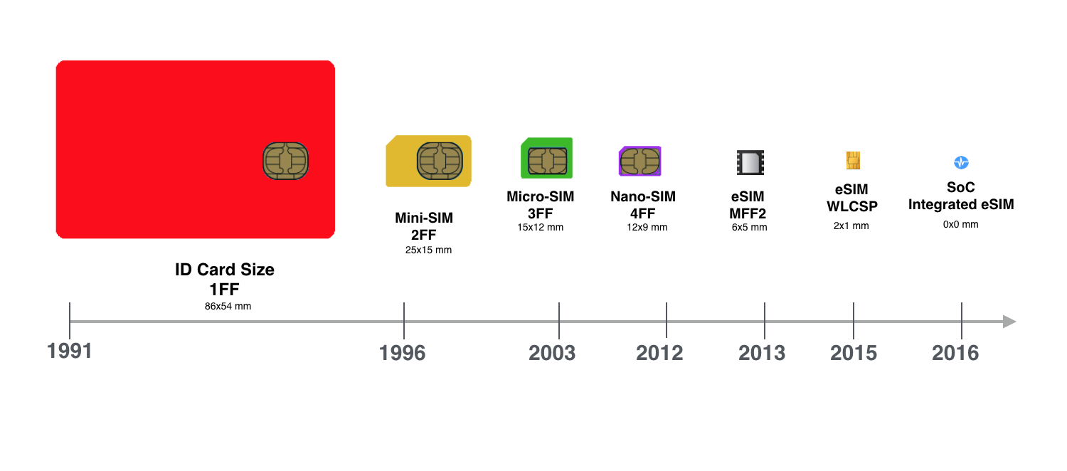 Будет ли работать сим. Esim и Nano SIM разница. Е-сим карта. Е SIM что это. Эволюция SIM-карт.