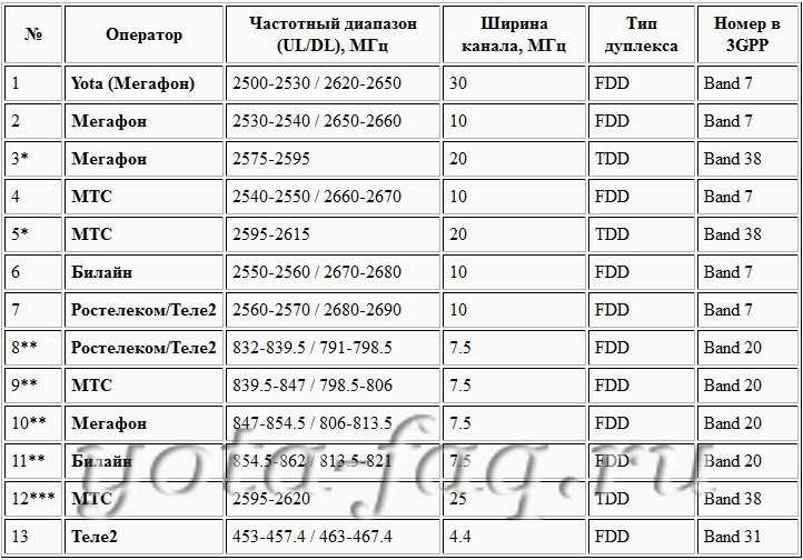 На какой частоте работает 3g и 4g теле2 в россии