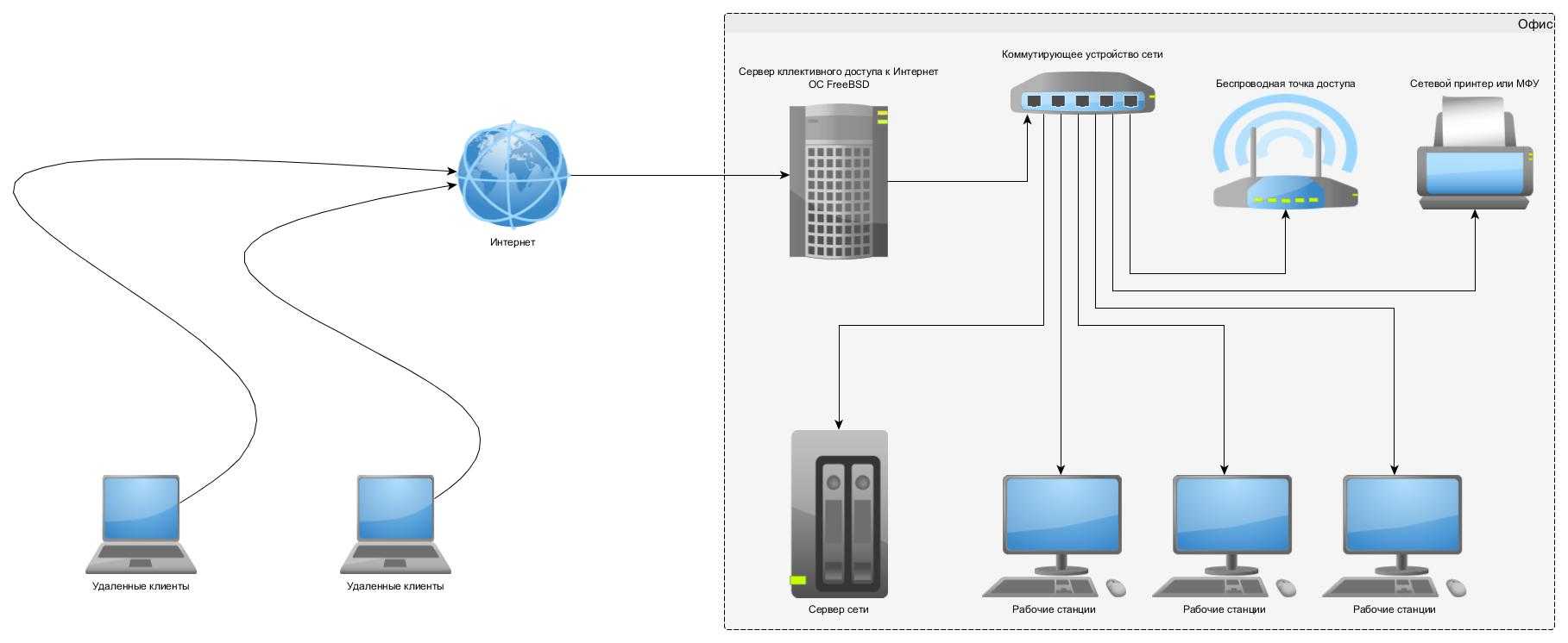 Включи интернет связь. Схема подключения компьютеров к серверу. Сервер удаленного доступа схема подключения к сети. Ethernet концентратор схема. Схема подключения сервера к локальной сети.