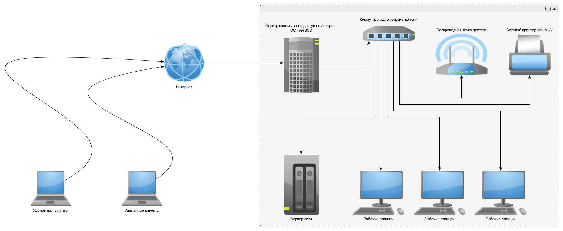 Удаленное устройство. Схема подключения сетевого шлюза. Схема подключения локальной сети. .Схема подключения локальной сети к Internet.. Домашний сервер схема подключения.