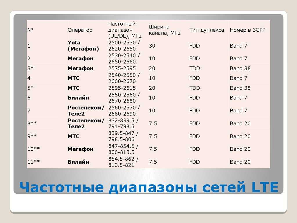 Частоты сотовой связи в россии