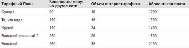 Тариф "супер онлайн" от теле2: описание, подключение