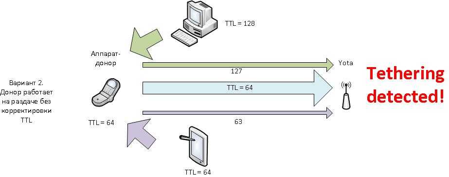 Что такое значение ttl и для чего оно надо операторам