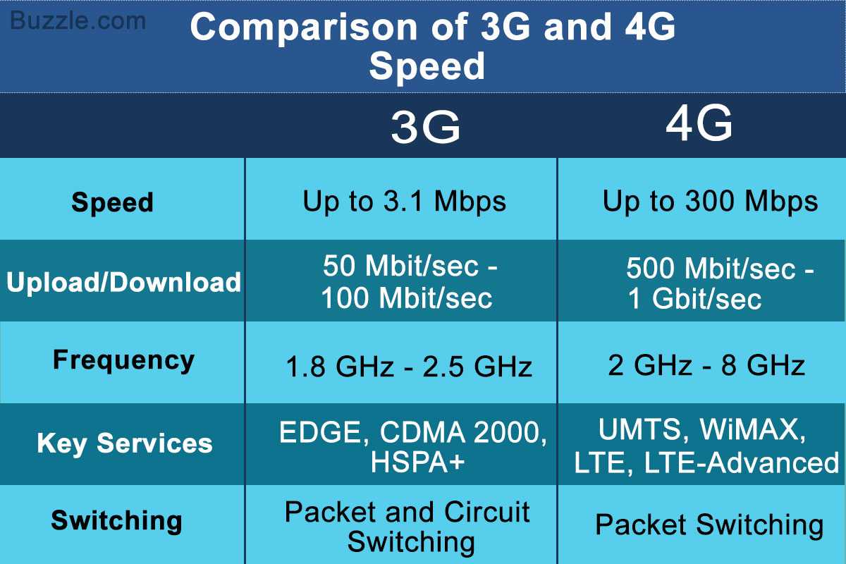 4 g максимальная. Разница 3g и 4g. LTE 3g 2g что это. 4g 4.5g LTE Advanced. 4g LTE vs 4g Advanced.