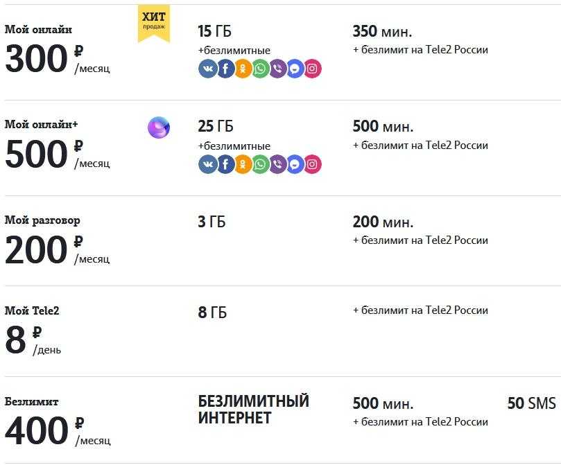Тарифы теле2 в москве и московской области в 2020 году без абонентской платы с безлимитным интернетом