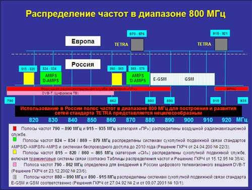 Европа какая частота. Таблица распределения полос радиочастот между радиослужбами РФ. План УКВ диапазона. Полосы радиочастот. Радиочастотный план.