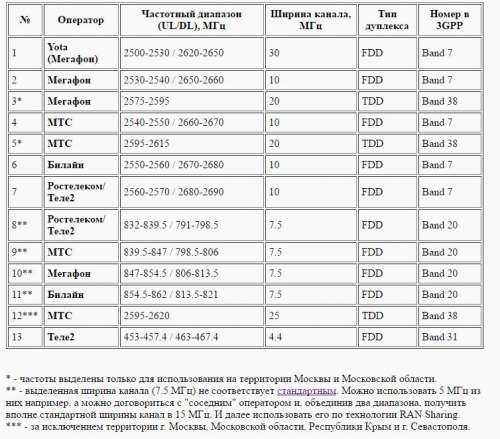 Частоты lte в россии — подробная band таблица по сотовым операторам, 4g диапазоны