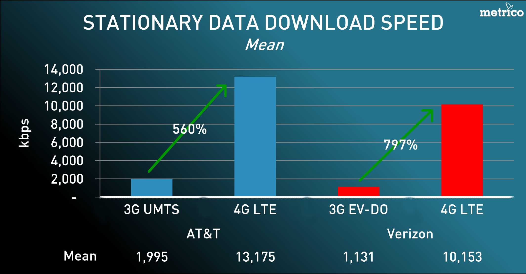 Максимальный мобильный интернет. 3 G 4 G LTE скорость. Максимальная скорость 4g LTE. 4g LTE скорость передачи данных. Скорость сетей 3g и LTE.