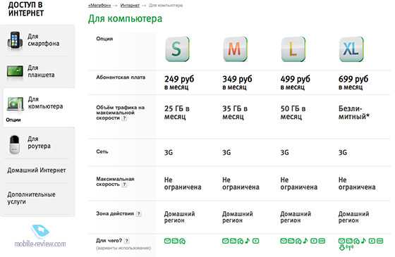Подключить интернет 1 гб. МЕГАФОН 250 рублей в месяц безлимитный интернет. МЕГАФОН 270 безлимитный интернет. Безлимитный мобильный интернет. Интернет за 250 рублей в месяц.