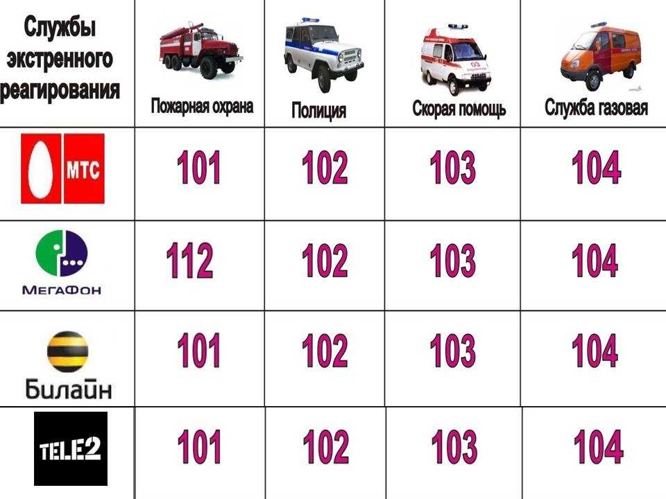 Как вызвать скорую с мобильного: мтс, мегафон, билайн. номер телефона скорой помощи в москве