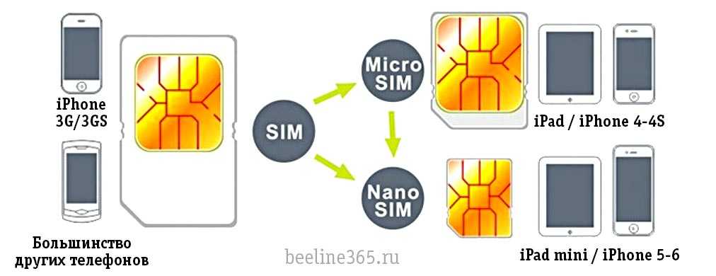 Эффективный способ замены сим карты мегафона на нано сим