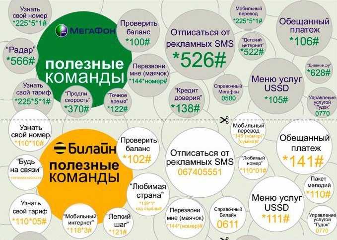 Надо телефон номер. Как узнать номер МЕГАФОН команда. Команды МЕГАФОН. Полезные команды МЕГАФОН. Как узнать сврцюй номер телефона.