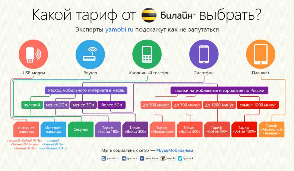 Тарифные планы для модема