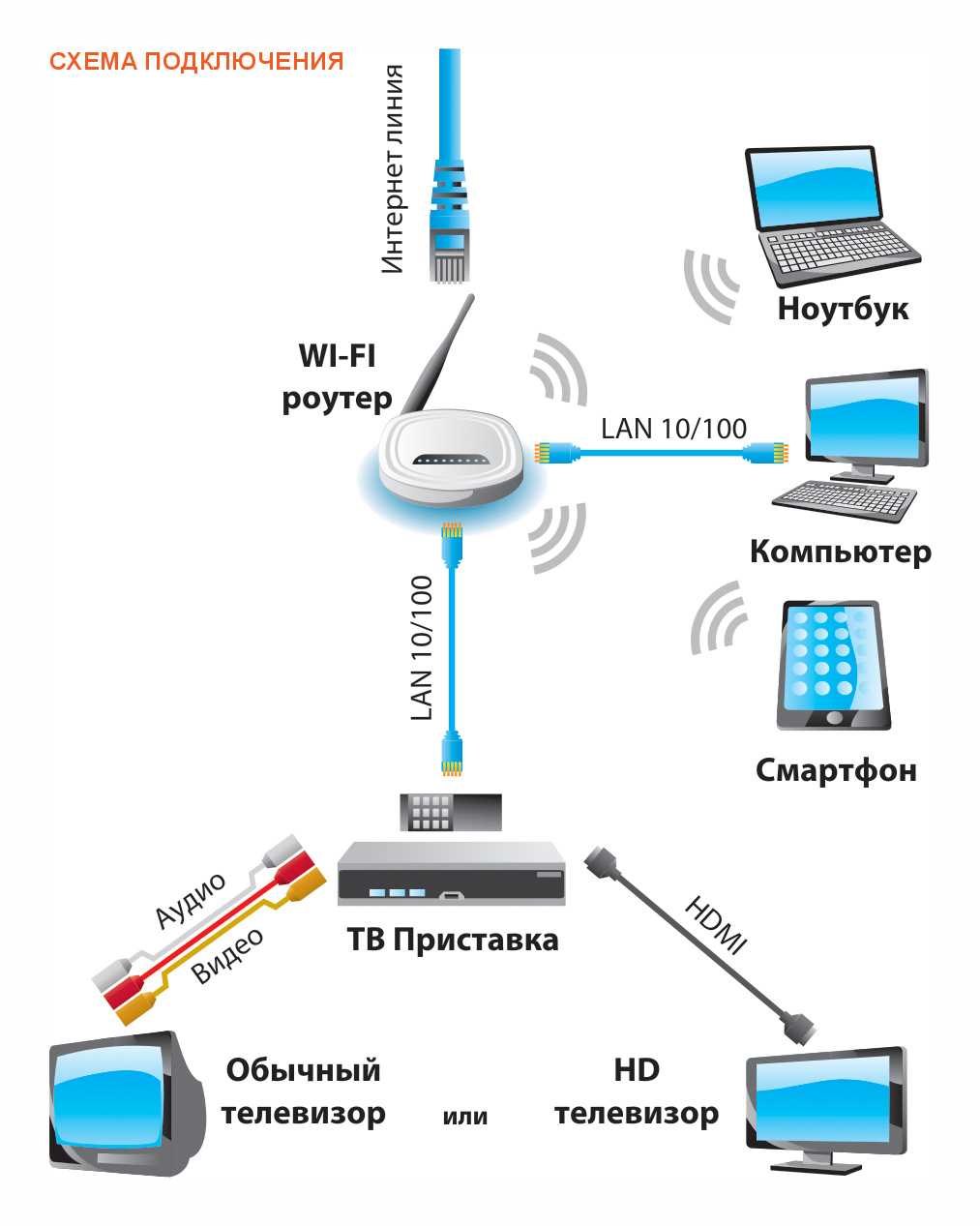 Раздача wi fi. Маршрутизатор роутер ПК схема подключения. Роутер повторитель WIFI схема подключения. Схема подключения вай фай роутера. Схемы подключения вай фай роутеров с вай роутером.