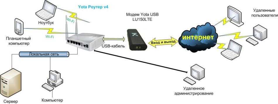 Как подключить 3g/4g usb модем к wi-fi роутеру tp-link. на примере настройки tp-link tl-mr3220